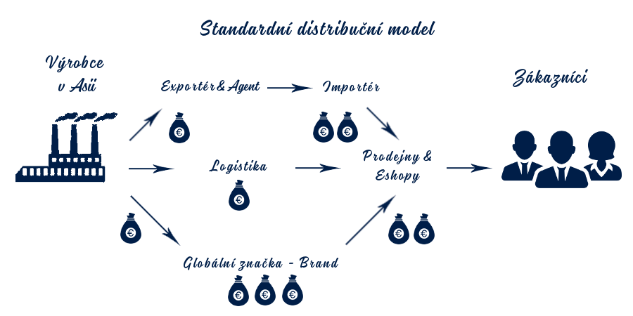 Tradičný distribučný model pre odevy a textil